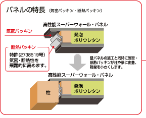 高性能SWパネルの特徴